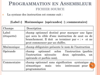 PROGRAMMATION EN ASSEMBLEUR
FICHIER SOURCE


La syntaxe des instruction est comme suit :
{Label :} Mnémonique {opérandes} { ; commentaire}

Champs

Description

Label
(étiquette)

champ optionnel destiné pour marquer une ligne
qui sera la cible d'une instruction de saut ou de
branchement. Il doit se terminer par « : » et ne
peut commencer par un chiffre.

Mnémonique

champ obligatoire présente le nom de l’instruction

Opérande

champ optionnel selon l'instruction (parfois
l'instruction nécessite
deux opérandes, un
opérande et parfois non).

Commentaire

champ optionnel sans signification syntaxique et
93
sémantique
mais
très
intéressant pour la
programmation

 