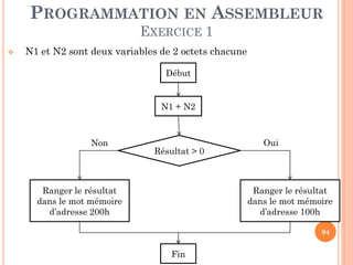 PROGRAMMATION EN ASSEMBLEUR
EXERCICE 1


N1 et N2 sont deux variables de 2 octets chacune
Début

N1 + N2

Non

Résultat > 0

Ranger le résultat
dans le mot mémoire
d’adresse 200h

Oui

Ranger le résultat
dans le mot mémoire
d’adresse 100h
94

Fin

 