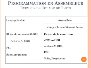 PROGRAMMATION EN ASSEMBLEUR
EXEMPLE DE CODAGE DE TESTS
Langage évolué

Assembleur
Jump si la condition est fausse

SI (condition vraie) ALORS
Actions_ALORS

FSI
Suite_programme

Calcul de la condition
JNCond FSI

Actions-ALORS
FSI:
Suite_Programme

97

 