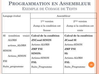 PROGRAMMATION EN ASSEMBLEUR
EXEMPLE DE CODAGE DE TESTS
Langage évolué

Assembleur

1ère version
Jump si la condition est

(condition

Jump si la condition est

fausse
SI

2ème version
vraie

vraie) Calcul de la condition

Calcul de la condition

ALORS

JNCond SINON

JCond SI

actions_ALORS

Actions-ALORS

Actions-SINON

JMP FSI

JMP FSI

SINON:

SI:

Actions-SINON

Actions-ALORS

FSI:

FSI:

Suite_Programme

Suite_Programme

SINON
Actions_SINON
FSI

Suite_programme

98

 