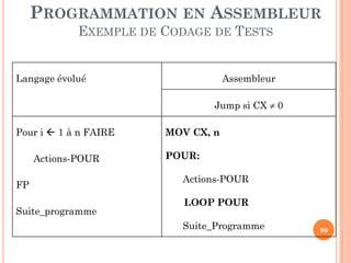 PROGRAMMATION EN ASSEMBLEUR
EXEMPLE DE CODAGE DE TESTS
Langage évolué

Assembleur
Jump si CX  0

Pour i  1 à n FAIRE
Actions-POUR

FP
Suite_programme

MOV CX, n
POUR:

Actions-POUR
LOOP POUR
Suite_Programme

99

 