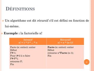 DÉFINITIONS


Un algorithme est dit récursif s'il est défini en fonction de
lui-même.



Exemple : la factorielle n!
Itératif
n! = 1 * 2 * ... * n
Facto (n: entier): entier
Début
F1;
Pour i2 à n faire
FF*i;
retourne F;
Fin

Récursif
n! = n * (n-1)!
Facto (n: entier): entier
Début
retourne n*Facto (n-1);
Fin
5

 