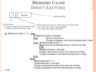 100
MÉMOIRE CACHE
DIRECT (LECTURE)
 