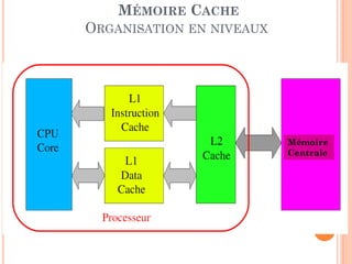 112
MÉMOIRE CACHE
ORGANISATION EN NIVEAUX
Mémoire
Centrale
 
