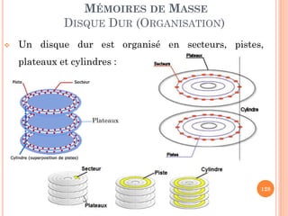 128
MÉMOIRES DE MASSE
DISQUE DUR (ORGANISATION)
 Un disque dur est organisé en secteurs, pistes,
plateaux et cylindres :
Plateaux
 