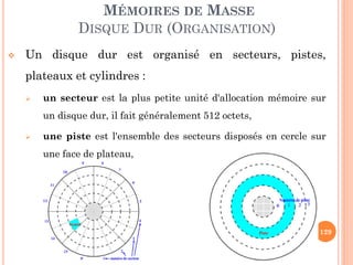 129
MÉMOIRES DE MASSE
DISQUE DUR (ORGANISATION)
 Un disque dur est organisé en secteurs, pistes,
plateaux et cylindres :
 un secteur est la plus petite unité d'allocation mémoire sur
un disque dur, il fait généralement 512 octets,
 une piste est l'ensemble des secteurs disposés en cercle sur
une face de plateau,
16
 