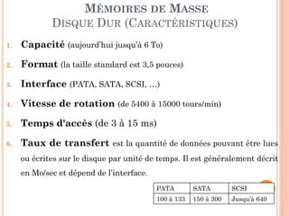 143
MÉMOIRES DE MASSE
DISQUE DUR (CARACTÉRISTIQUES)
1. Capacité (aujourd’hui jusqu’à 6 To)
2. Format (la taille standard est 3,5 pouces)
3. Interface (PATA, SATA, SCSI, …)
4. Vitesse de rotation (de 5400 à 15000 tours/min)
5. Temps d'accès (de 3 à 15 ms)
6. Taux de transfert est la quantité de données pouvant être lues
ou écrites sur le disque par unité de temps. Il est généralement décrit
en Mo/sec et dépend de l’interface.
PATA SATA SCSI
100 à 133 150 à 300 Jusqu’à 640
 
