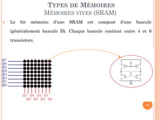 15
 Le bit mémoire d'une SRAM est composé d'une bascule
(généralement bascule D). Chaque bascule contient entre 4 et 6
transistors.
TYPES DE MÉMOIRES
MÉMOIRES VIVES (SRAM)
 
