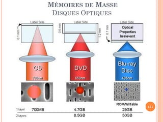 151
MÉMOIRES DE MASSE
DISQUES OPTIQUES
 