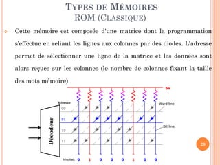 29
TYPES DE MÉMOIRES
ROM (CLASSIQUE)
 Cette mémoire est composée d'une matrice dont la programmation
s’effectue en reliant les lignes aux colonnes par des diodes. L'adresse
permet de sélectionner une ligne de la matrice et les données sont
alors reçues sur les colonnes (le nombre de colonnes fixant la taille
des mots mémoire).
Décodeur
 