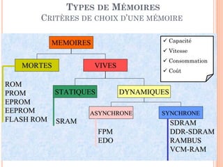 35
TYPES DE MÉMOIRES
CRITÈRES DE CHOIX D’UNE MÉMOIRE
 Capacité
 Vitesse
 Consommation
 Coût
 