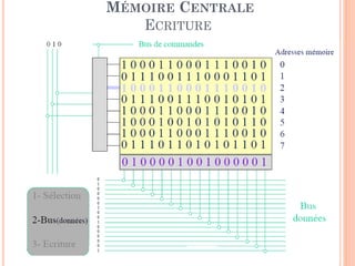 41
MÉMOIRE CENTRALE
ECRITURE
 
