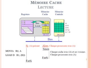 61
MÉMOIRE CACHE
LECTURE
MOVIA R2, A
LOAD D R1, (R2)
 