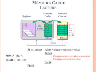 62
MÉMOIRE CACHE
LECTURE
MOVIA R2, A
LOAD D R1, (R2)
 