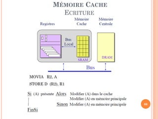 66
MÉMOIRE CACHE
ECRITURE
MOVIA R2, A
STORE D (R2), R1
 