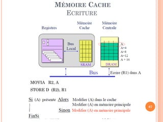 67
MÉMOIRE CACHE
ECRITURE
MOVIA R2, A
STORE D (R2), R1
 