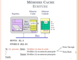 68
MÉMOIRE CACHE
ECRITURE
MOVIA R2, A
STORE D (R2), R1
 