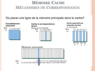 72
MÉMOIRE CACHE
MÉCANISMES DE CORRESPONDANCE
Mémoire principale
 