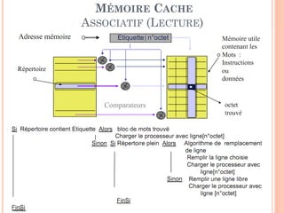 74
MÉMOIRE CACHE
ASSOCIATIF (LECTURE)
 