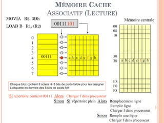 76
MÉMOIRE CACHE
ASSOCIATIF (LECTURE)
MOVIA R2, 3Dh
LOAD B R1, (R2)
 