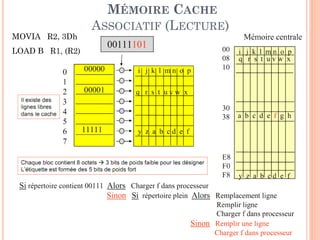 77
MÉMOIRE CACHE
ASSOCIATIF (LECTURE)
MOVIA R2, 3Dh
LOAD B R1, (R2)
 