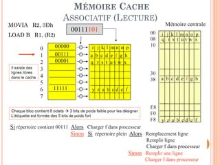 78
MÉMOIRE CACHE
ASSOCIATIF (LECTURE)
MOVIA R2, 3Dh
LOAD B R1, (R2)
 