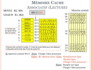 79
MÉMOIRE CACHE
ASSOCIATIF (LECTURE)
MOVIA R2, 3Dh
LOAD B R1, (R2)
 