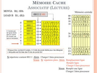 80
MÉMOIRE CACHE
ASSOCIATIF (LECTURE)
MOVIA R2, 3Dh
LOAD B R1, (R2)
 