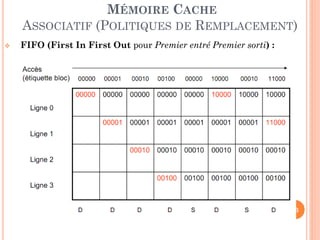 83
MÉMOIRE CACHE
ASSOCIATIF (POLITIQUES DE REMPLACEMENT)
 FIFO (First In First Out pour Premier entré Premier sorti) :
 