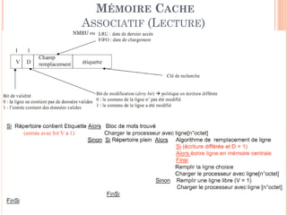 87
MÉMOIRE CACHE
ASSOCIATIF (LECTURE)
NMRU ou
 