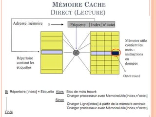 95
MÉMOIRE CACHE
DIRECT (LECTURE)
 