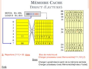 96
MÉMOIRE CACHE
DIRECT (LECTURE)
MOVIA R3, 3Dh
LOAD B R4, (R3)
 
