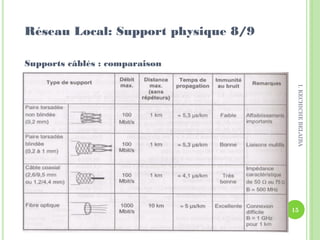 Supports câblés : comparaison
Réseau Local: Support physique 8/9
15
I.KECHICHEBELAIBA
 