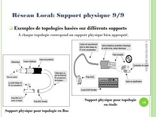  Exemples de topologies basées sur différents supports
A chaque topologie correspond un support physique bien approprié.
Support physique pour topologie en Bus
Support physique pour topologie
en étoile
Réseau Local: Support physique 9/9
16
I.KECHICHEBELAIBA
 