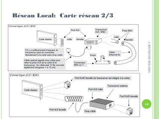 Réseau Local: Carte réseau 2/3
18
I.KECHICHEBELAIBA
 