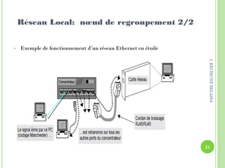 Réseau Local: nœud de regroupement 2/2
 Exemple de fonctionnement d’un réseau Ethernet en étoile
21
I.KECHICHEBELAIBA
 