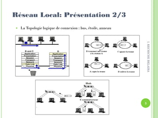 Réseau Local: Présentation 2/3
 La Topologie logique de connexion : bus, étoile, anneau
5
I.KECHICHEBELAIBA
 