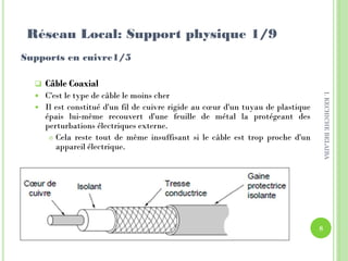 Supports en cuivre1/5
 Câble Coaxial
 C'est le type de câble le moins cher
 Il est constitué d'un fil de cuivre rigide au cœur d'un tuyau de plastique
épais lui-même recouvert d'une feuille de métal la protégeant des
perturbations électriques externe.
 Cela reste tout de même insuffisant si le câble est trop proche d'un
appareil électrique.
Réseau Local: Support physique 1/9
8
I.KECHICHEBELAIBA
 