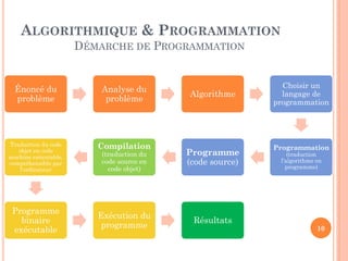 ALGORITHMIQUE & PROGRAMMATION
DÉMARCHE DE PROGRAMMATION

Énoncé du
problème

Analyse du
problème

Traduction du code
objet en code
machine exécutable,
compréhensible par
l'ordinateur

Compilation

Programme
binaire
exécutable

(traduction du
code source en
code objet)

Exécution du
programme

Algorithme

Programme
(code source)

Résultats

Choisir un
langage de
programmation

Programmation
(traduction
l’algorithme en
programme)

10

 