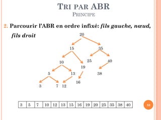 TRI PAR ABR
PRINCIPE
2. Parcourir l’ABR en ordre infixé: fils gauche, nœud,
20

fils droit
15

35
25

10

40

19

5
3

3

5

7

13
7 12

38
16

10 12 13 15 16 19 20 25 35 38 40

38

 