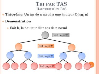 TRI PAR TAS
HAUTEUR D’UN TAS


Théorème: Un tas de n nœud a une hauteur O(log2 n)



Démonstration


Soit h, la hauteur d’un tas de n nœud
h=0 ; n0 = 20

h=1 ; n1 = 21

h=2 ; n2 = 22

h=3 ; n3 = 23

54

 
