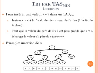 TRI PAR TASMIN
INSERTION



Pour insérer une valeur « v » dans un TASmin
1.

Insérer « v » à la fin du dernier niveau de l’arbre (à la fin du

tableau).
2.

Tant que la valeur du père de « v » est plus grande que « v »,
échanger la valeur du père de v avec « v ».



Exemple: insertion de 3
4
6

5
15

16
4

25
5

7

9

6

14
15

12
9

7

20

11
20

16

8
25

58
14

12

11

8

 