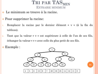 TRI PAR TASMIN



1.

EXTRAIRE MINIMUM
Le minimum se trouve à la racine.
Pour supprimer la racine:

Remplacer la racine par le dernier élément « v » (à la fin du
tableau).

2.

Tant que la valeur « v » est supérieure à celle de l’un de ses fils,
échanger la valeur « v » avec celle du plus petit de ses fils.



Exemple :

4
6

5
15
16
4

25
5

7

9

6

14
15

12
9

7

11
20

16

20
61

26
25

14

12

11

8

 