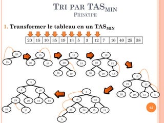 TRI PAR TASMIN
PRINCIPE

1. Transformer le tableau en un TASMIN
20 15 10 35 19 13 5
20

15

15

20

3

12 7

10

10

20

10

35

16 40 25 38

19

15

35

19

15

20

13

10

3

5

19
35

19
10

20

15

5
19

13
35

12
3

35

13

20

15

5

10

20

15

13

65

 
