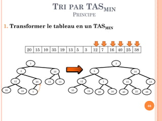 TRI PAR TASMIN
PRINCIPE

1. Transformer le tableau en un TASMIN

20 15 10 35 19 13 5

3

12 7

16 40 25 38

3

3

5

12
35

20

19

5

10

7

15

10

12

13
35

7

19

20

15

16

40

13

25

38

66

 