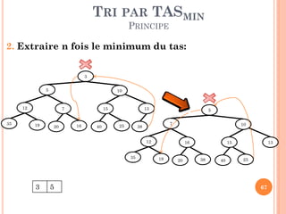 TRI PAR TASMIN
PRINCIPE

2. Extraire n fois le minimum du tas:
3
5

10

12
35

7

19

20

15

16

40

13

25

5
7

38

10

12
35

3

5

16

19

20

15

38

40

13

25

67

 