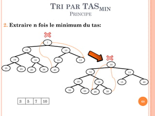TRI PAR TASMIN
PRINCIPE

2. Extraire n fois le minimum du tas:

7

12

10

19

16

15

13
10

35

25

38

20

40

12

13

19
35

3

5

7

10

16

25

20

15

40

38

68

 