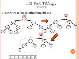 TRI PAR TASMIN
PRINCIPE

2. Extraire n fois le minimum du tas:
13

12
16

19
35

16

13

20

15

19

40

20

35

25

15

38

40

25

38

15
16

19

25

20

38

40

35

69

3

5

7

10 12 13 15

 