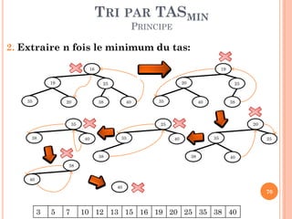 TRI PAR TASMIN
PRINCIPE

2. Extraire n fois le minimum du tas:
16
19

35

19
20

25

20

38

40

35
38

25

35

40

38

25
35

40

38

20
35

40

38

25

40

38
40

40

3

5

7

10 12 13 15 16 19 20 25 35 38 40

70

 