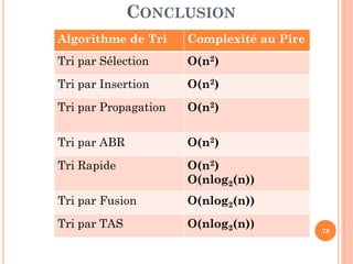 CONCLUSION
Algorithme de Tri

Complexité au Pire

Tri par Sélection

O(n2)

Tri par Insertion

O(n2)

Tri par Propagation

O(n2)

Tri par ABR

O(n2)

Tri Rapide

O(n2)
O(nlog2(n))

Tri par Fusion

O(nlog2(n))

Tri par TAS

O(nlog2(n))

78

 